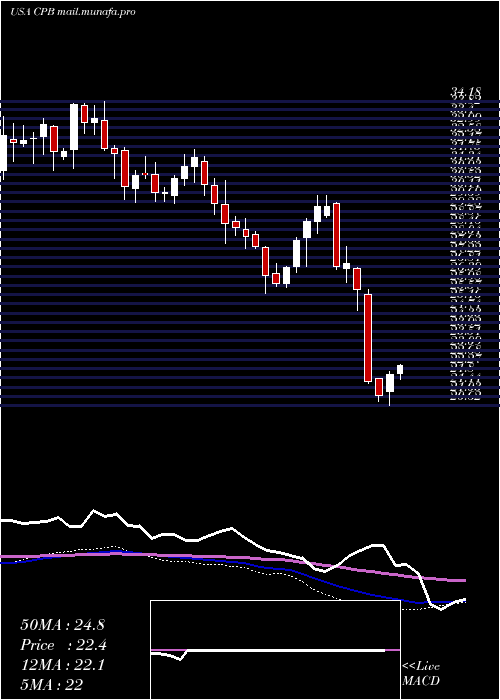  weekly chart CampbellSoup