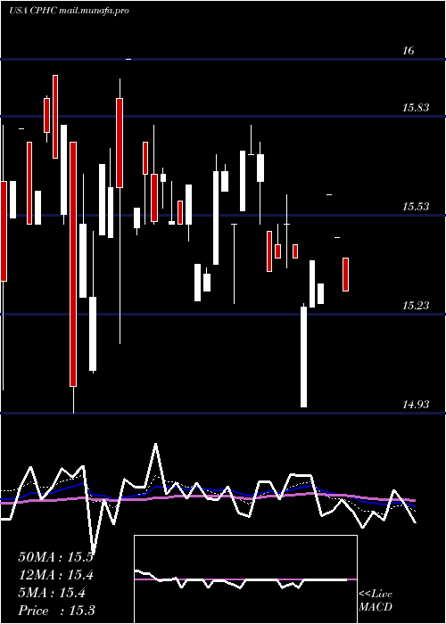  Daily chart CanterburyPark