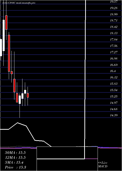  monthly chart CanterburyPark