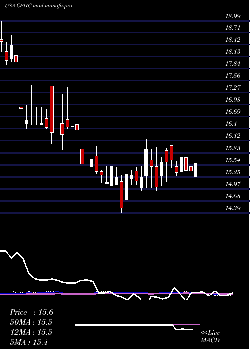  weekly chart CanterburyPark