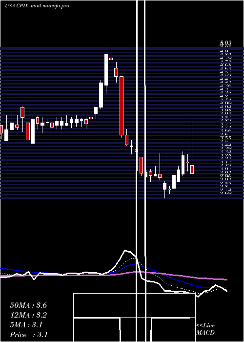  Daily chart CumberlandPharmaceuticals