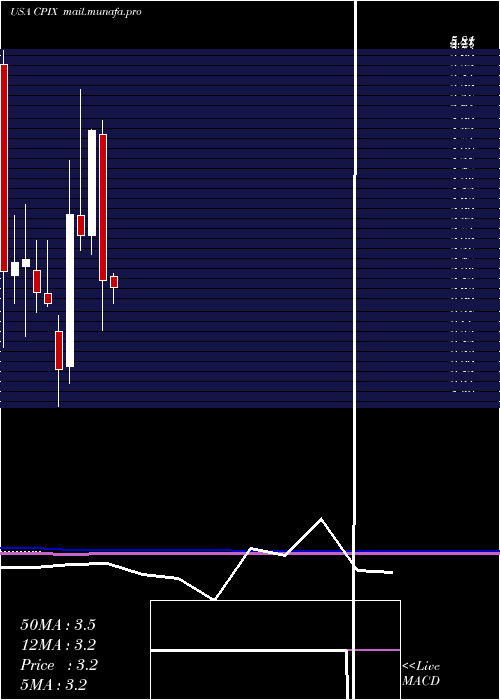  monthly chart CumberlandPharmaceuticals