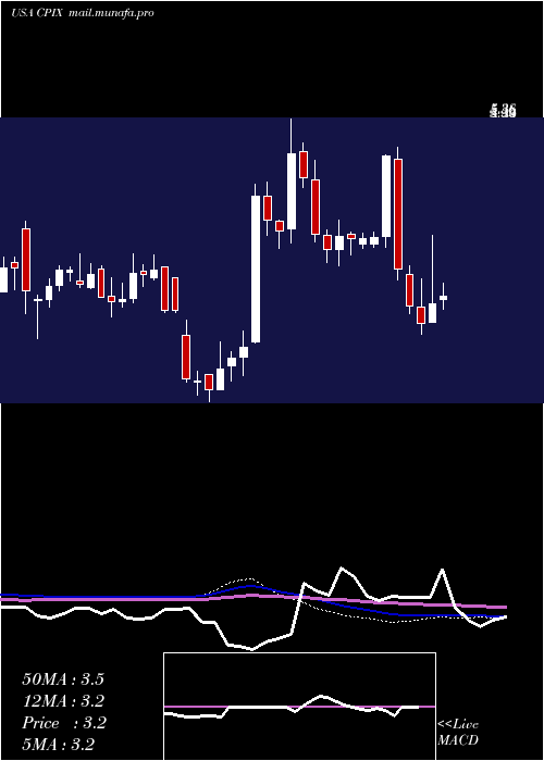  weekly chart CumberlandPharmaceuticals