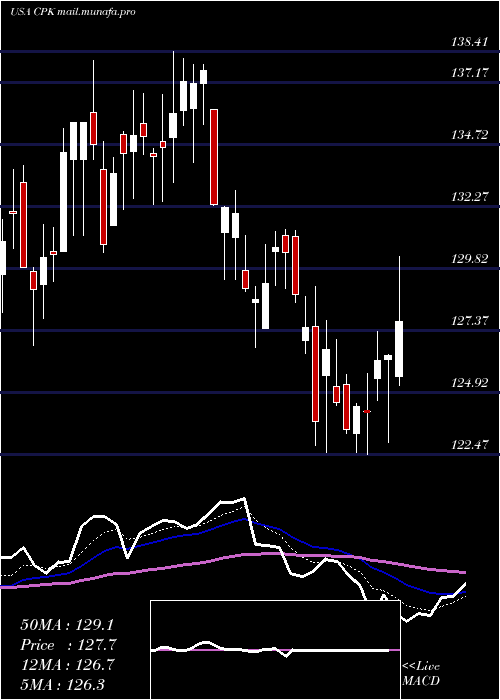  Daily chart ChesapeakeUtilities