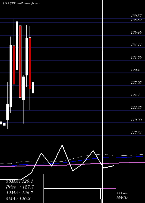  monthly chart ChesapeakeUtilities