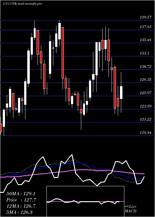  weekly chart ChesapeakeUtilities