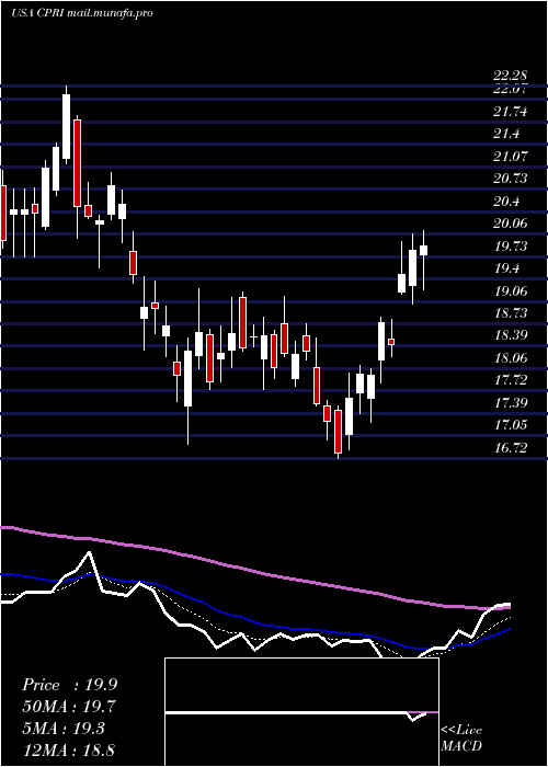  Daily chart CapriHoldings