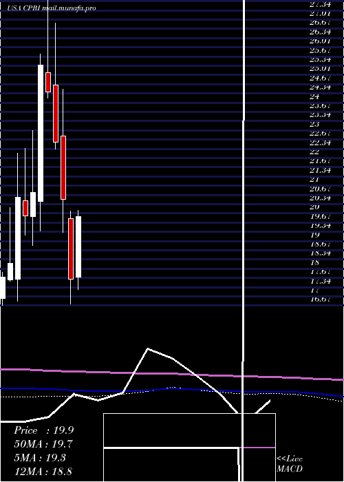  monthly chart CapriHoldings