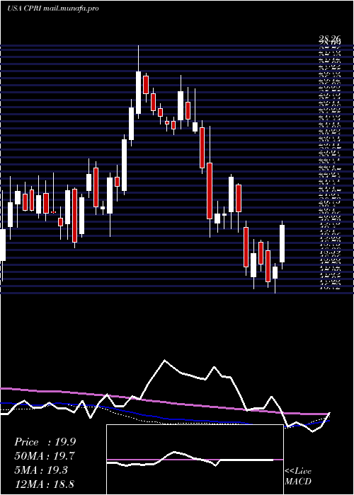  weekly chart CapriHoldings