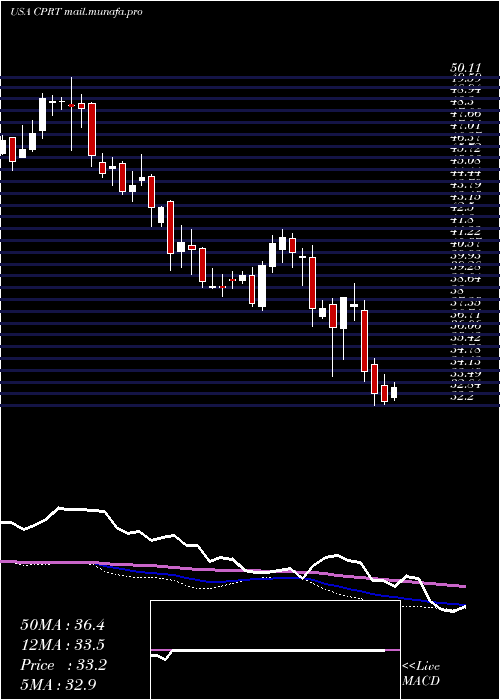  weekly chart CopartInc