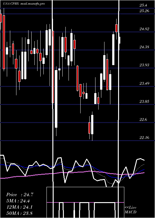  Daily chart CatalystPharmaceuticals