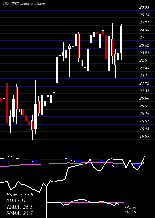  weekly chart CatalystPharmaceuticals