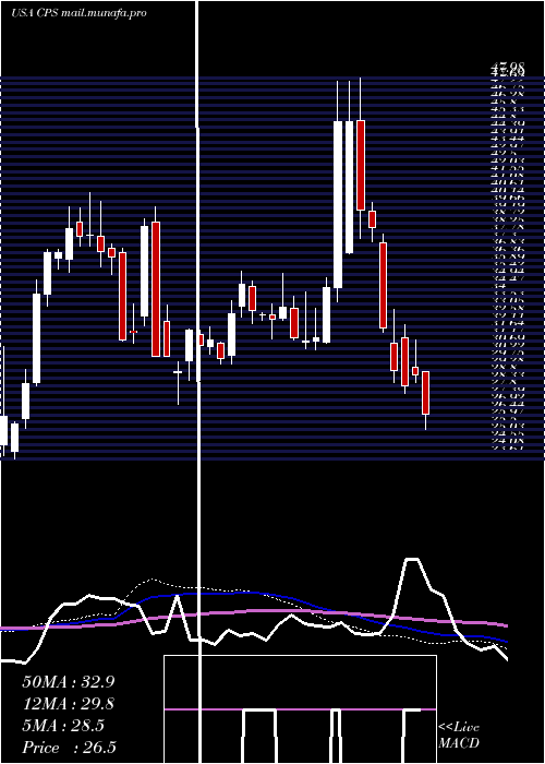  weekly chart CooperStandard