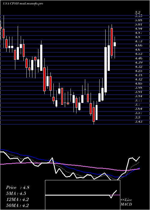  Daily chart CpsTechnologies