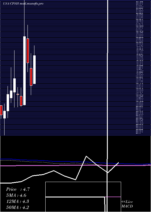  monthly chart CpsTechnologies