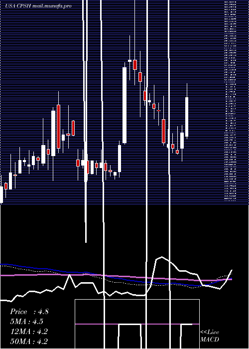  weekly chart CpsTechnologies