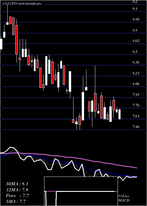  Daily chart ConsumerPortfolio