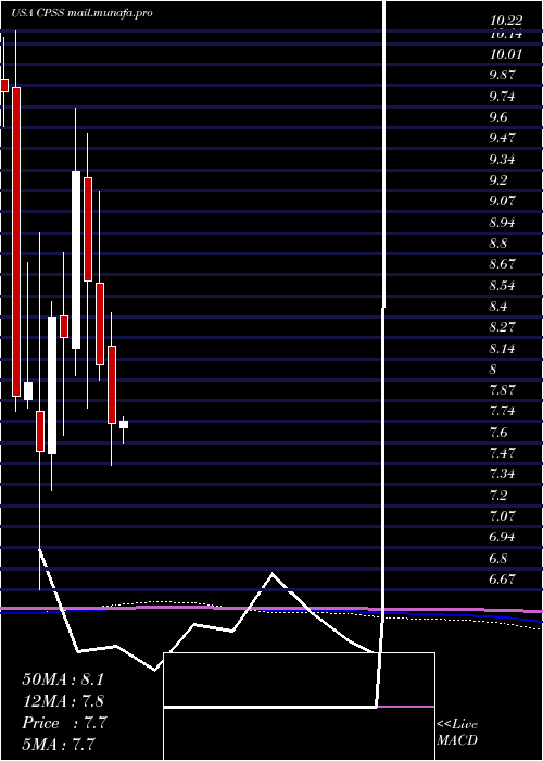  monthly chart ConsumerPortfolio