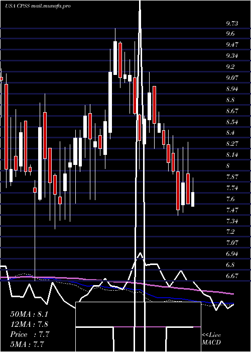  weekly chart ConsumerPortfolio