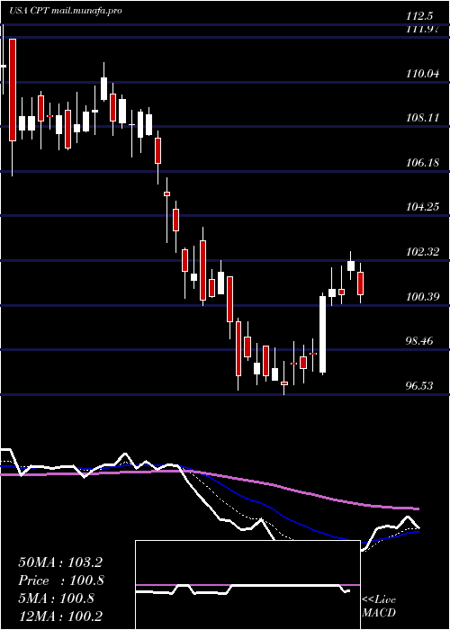  Daily chart CamdenProperty