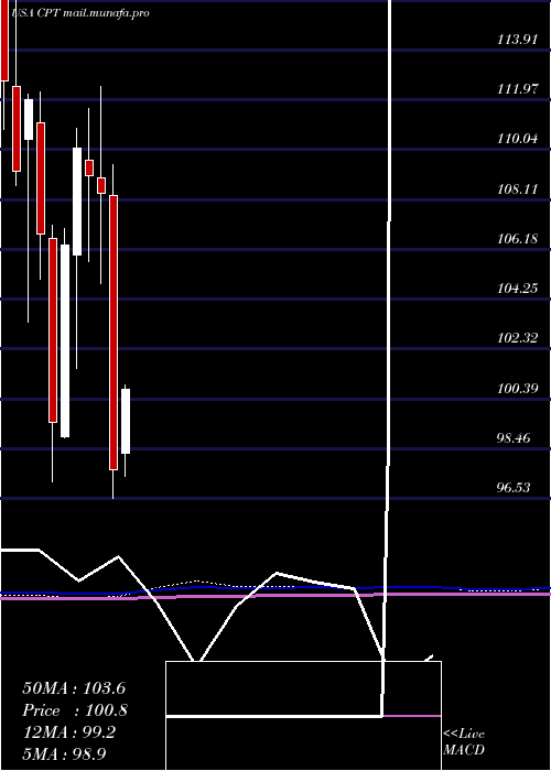  monthly chart CamdenProperty