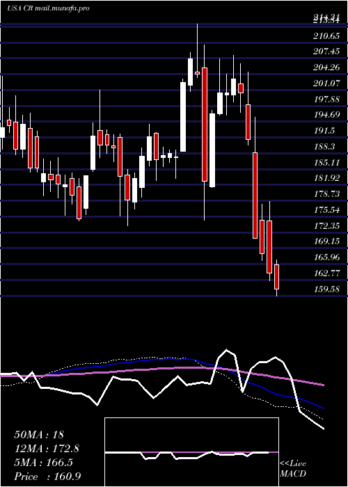  weekly chart CraneCo