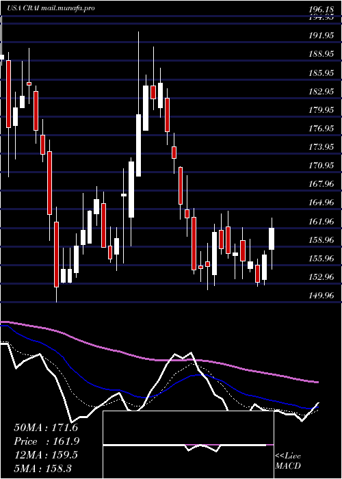  Daily chart CraInternational