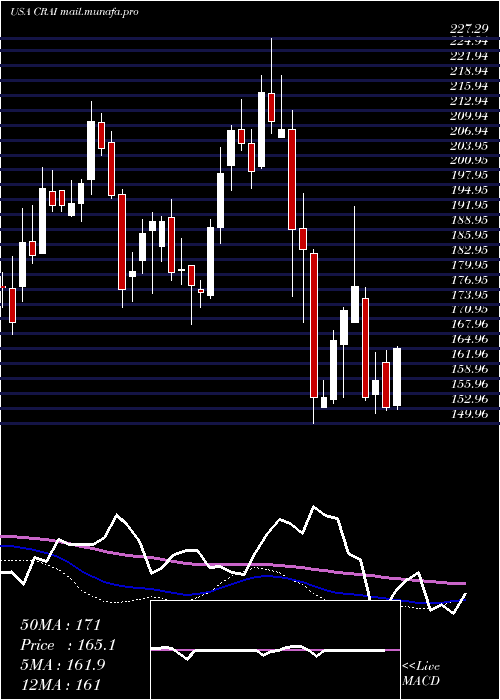  weekly chart CraInternational