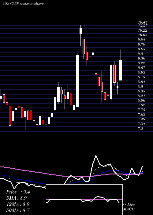  Daily chart CorbusPharmaceuticals