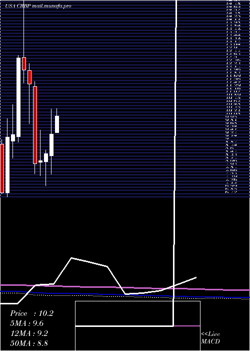  monthly chart CorbusPharmaceuticals