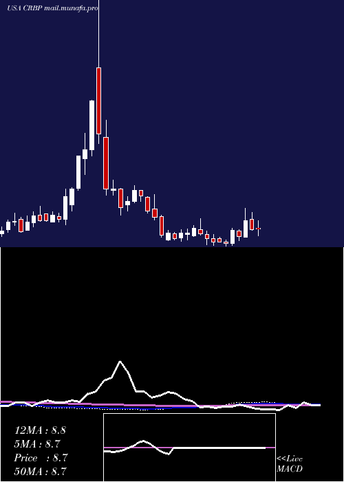 weekly chart CorbusPharmaceuticals