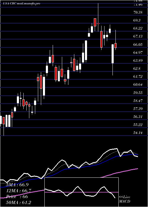  Daily chart CaliforniaResources
