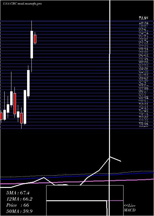  monthly chart CaliforniaResources