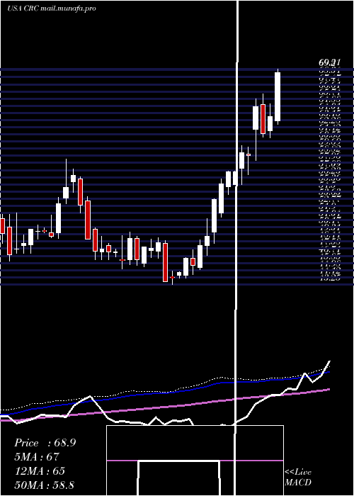  weekly chart CaliforniaResources