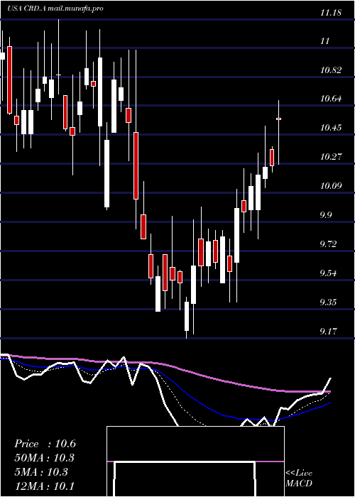  Daily chart CrawfordCompany