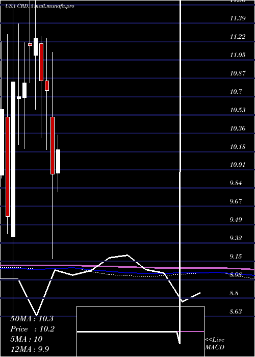  monthly chart CrawfordCompany