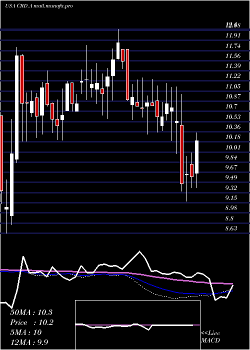  weekly chart CrawfordCompany