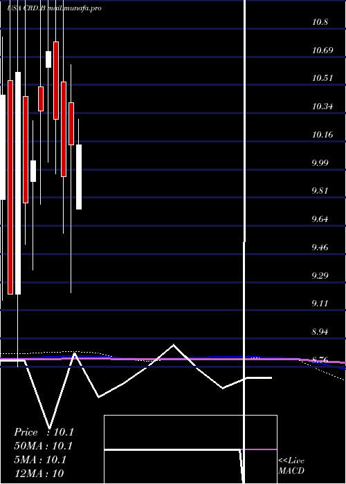  monthly chart CrawfordCompany
