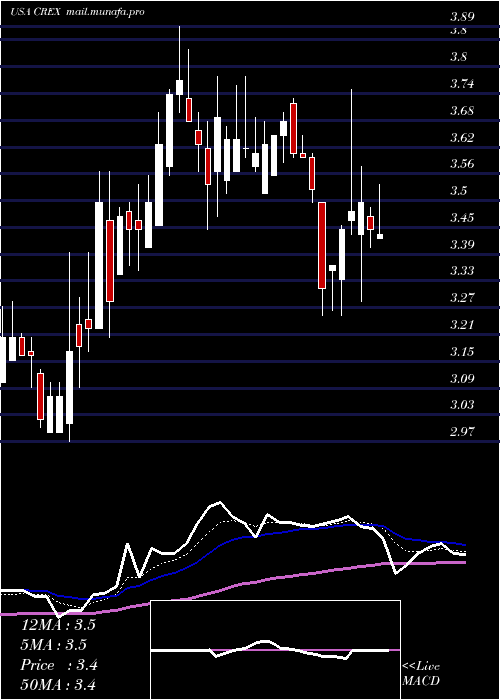  Daily chart CreativeRealities