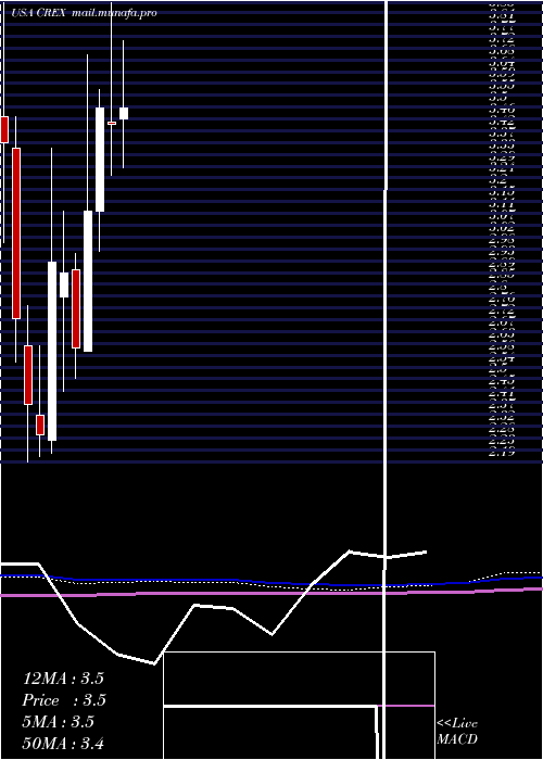  monthly chart CreativeRealities