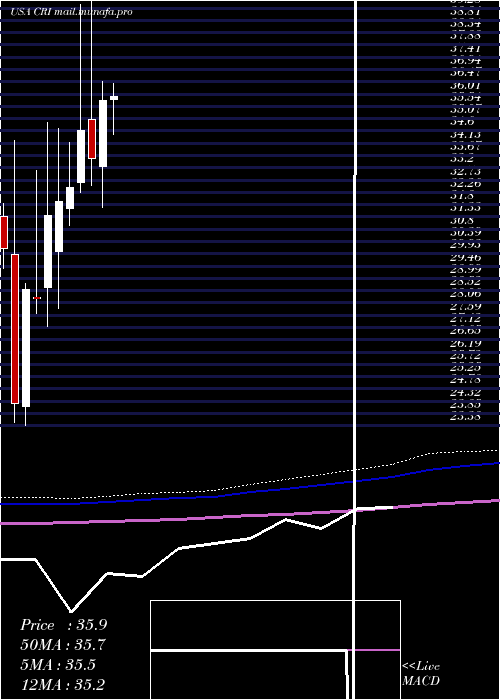  monthly chart CarterS