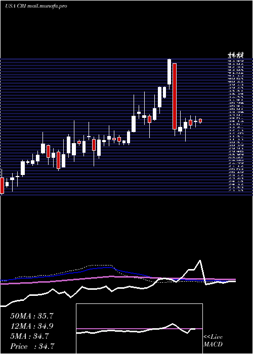  weekly chart CarterS