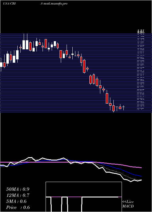  Daily chart CurisInc