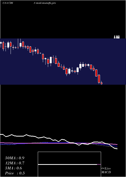  weekly chart CurisInc