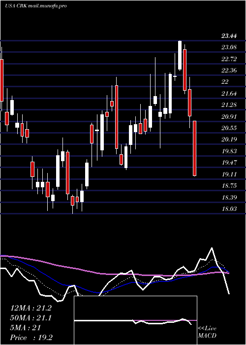  Daily chart ComstockResources