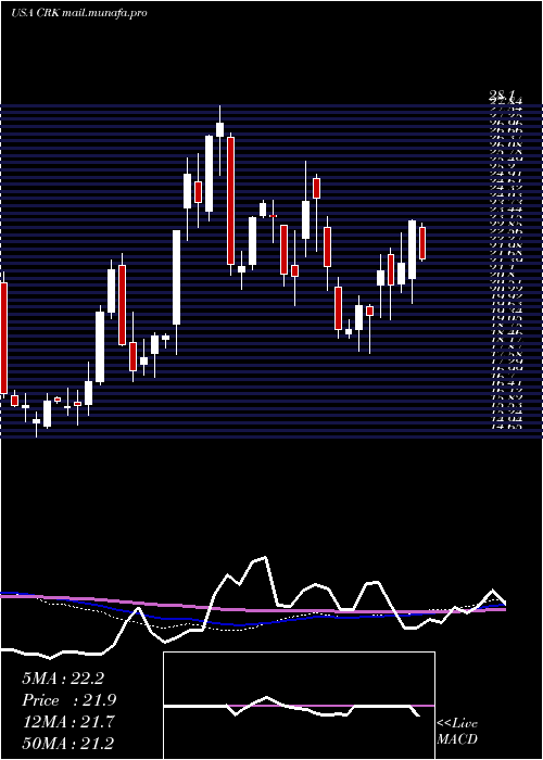  weekly chart ComstockResources