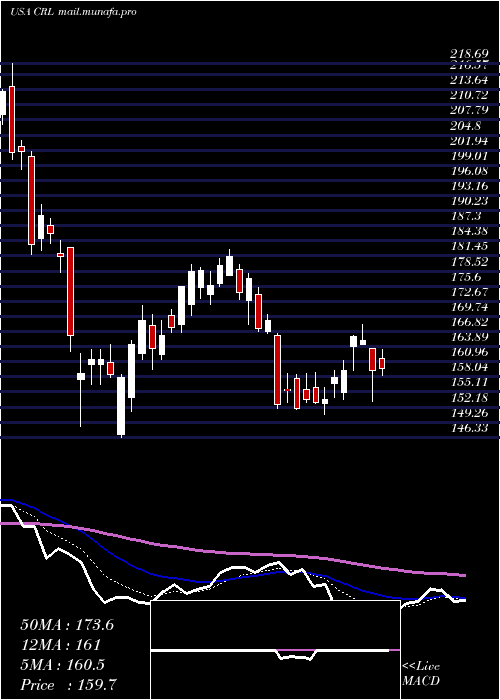  Daily chart CharlesRiver