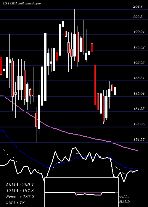  Daily chart SalesforceCom