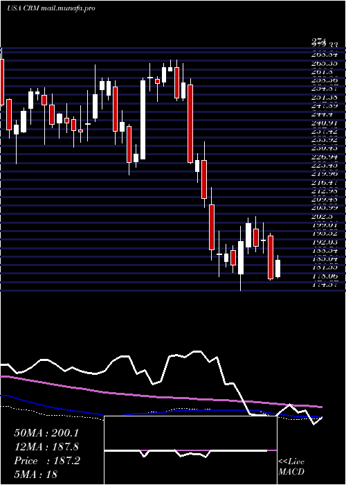  weekly chart SalesforceCom