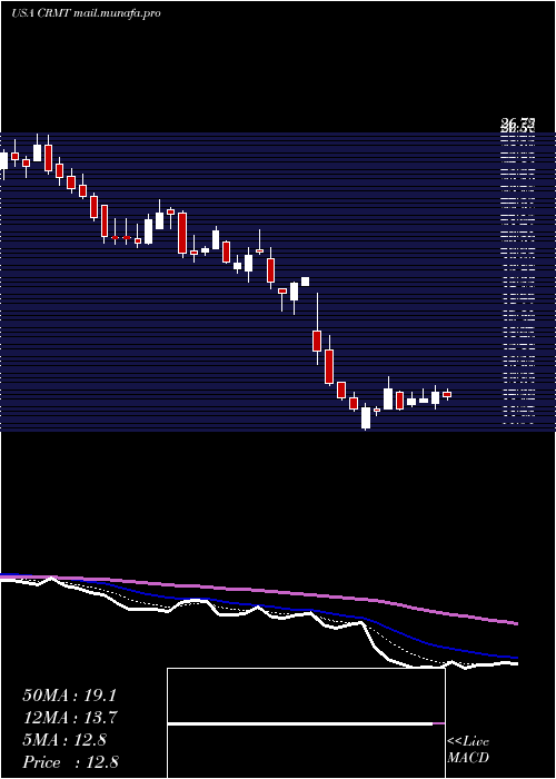 Daily chart AmericaS
